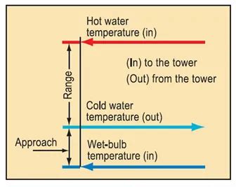 Cooling Tower Approach, Most important Term!!