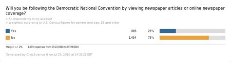 DNC vs. RNC: Who’s Following the Coverage and How? - CivicScience