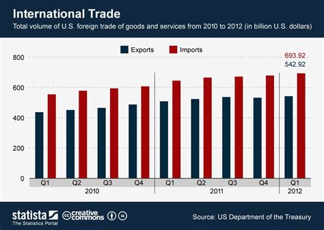 Trade graphs - International Trade