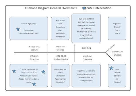 Fishbone Diagram Electrolytes | EdrawMax Templates