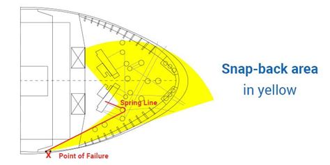 RSB ropes: How to make snap back zones safer | Katradis S.A.