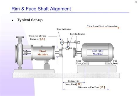 Rim And Face Method Shaft Alignment Procedure