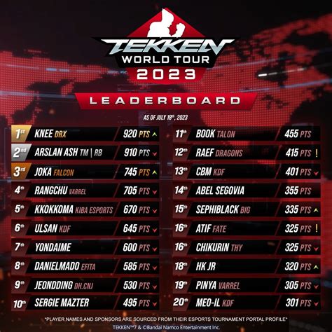 Tekken World Tour 2023 Leaderboard as of the 18th of July : r/Tekken