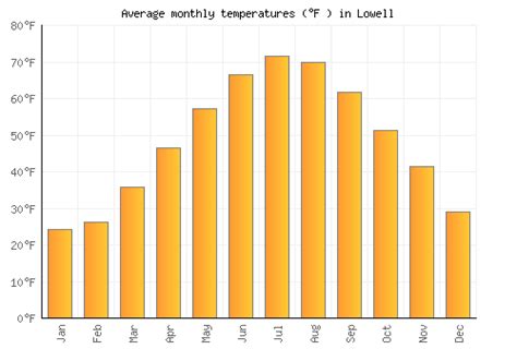 Lowell Weather averages & monthly Temperatures | United States ...