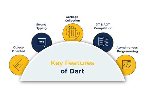 Dart Programming Language: Top Features and Applications