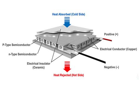 Thermoelectric cooling via Peltier module [3]. | Download Scientific Diagram