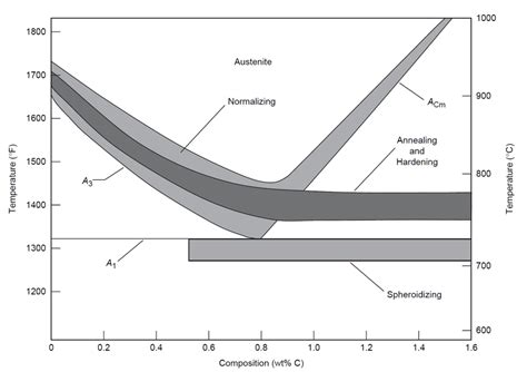 9: Steel heat treating ranges. | Download Scientific Diagram