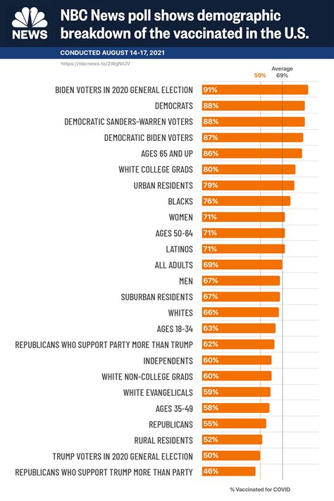 In case you were curious: NBC News poll shows demographic breakdown of ...