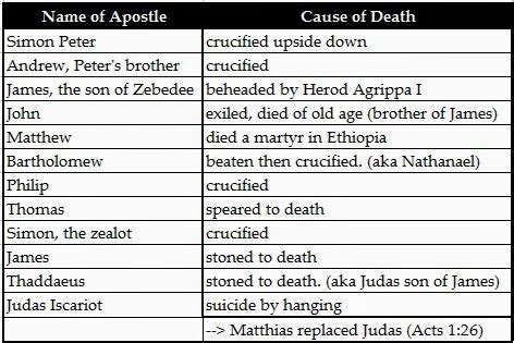 The Death of the 12 Apostles