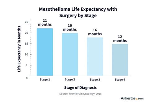 Mesothelioma Life Expectancy: Factors, Treatment & Improving