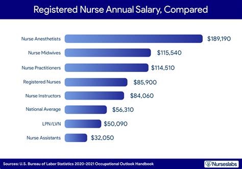 Nurse Salary 2021: How Much Do Registered Nurses Make? - Nurseslabs