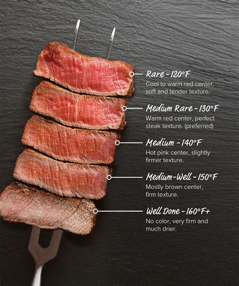 Steak Temperature Time Chart