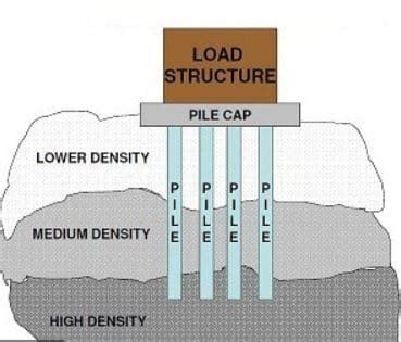 What is End Bearing Pile? Selection, Uses, and Advantages ...