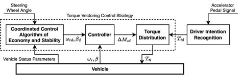 Typical torque-vectoring control strategy. | Download Scientific Diagram