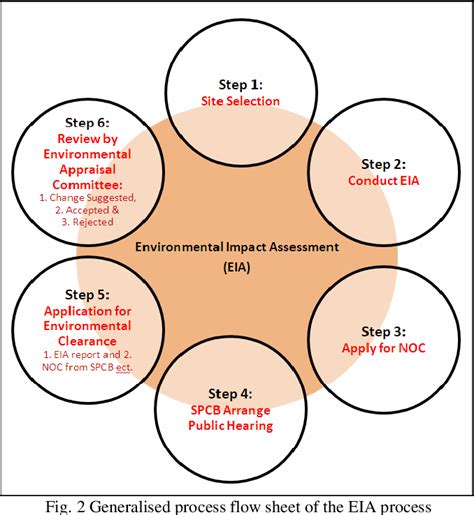 Figure 2 from Environmental Impact Assessment and Social Impact Assessment - Decision Making ...