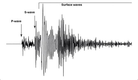 Primary Waves Secondary Waves And Surface Waves