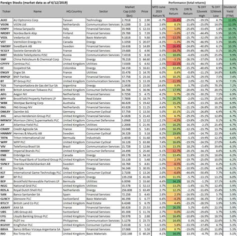 50 Highest Foreign Stock Dividend Yields - June 2019 | Seeking Alpha