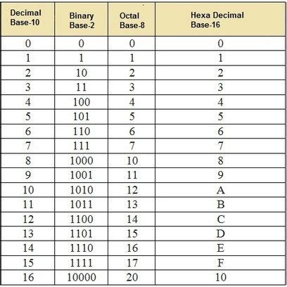 Octal Number System | Number system, Binary number, Decimal number