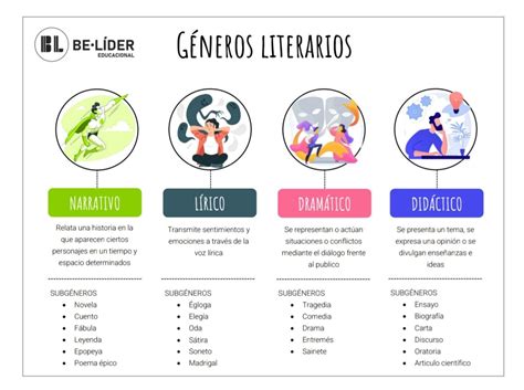 Infografía - Géneros literarios