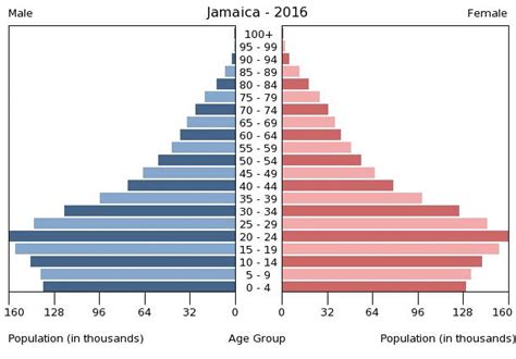 Jamaica Age structure - Demographics