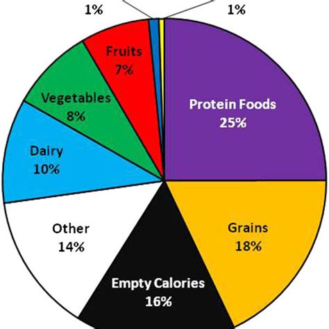 Proportions of food groups advertised in 52 weekly US supermarket sales ...