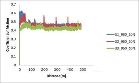 The graph of coefficient of friction against sliding distance of 31, 32 ...