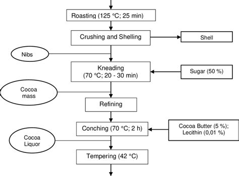 The manufacturing process of cocoa bean products | Download Scientific ...