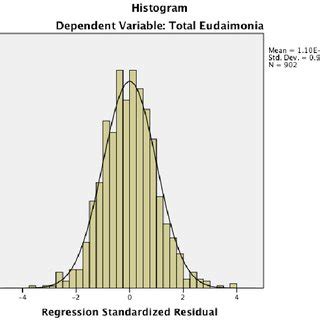 Skewness and Kurtosis Values of Scales Used Variable Skewness Kurtosis | Download Table