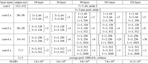 Understanding ResNet50 architecture