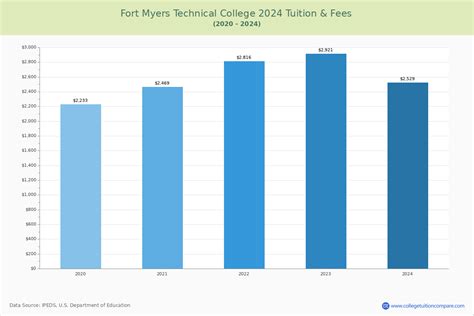 Fort Myers Technical College - Community College Profile