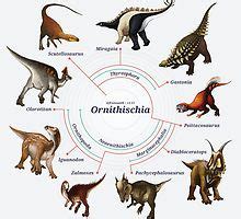 900+ Ornithischian Dinosaurs ideas | prehistoric animals, prehistoric, prehistoric creatures