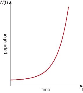 Exponential Growth Graph Biology