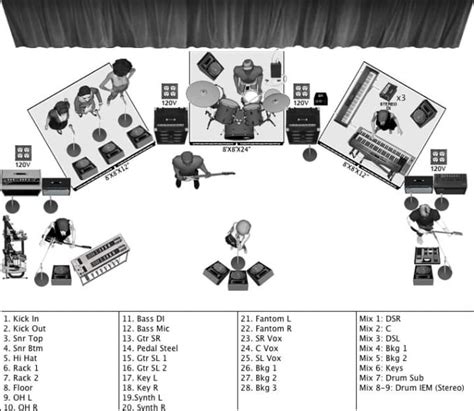 Make a stage plot, input list, tech rider for your band by Sonidoeddie