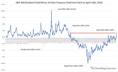 S&P 500 Dividend Yield Is the Highest Relative to 10-Year Since 1955 ...