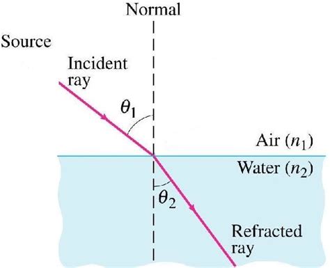 Incident Ray And Reflected Ray Diagram