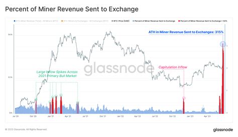 60+ Bitcoin Mining and Energy Statistics Updated for 2024