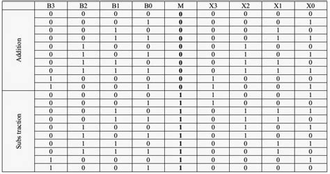 4 Bit Adder Subtractor Truth Table