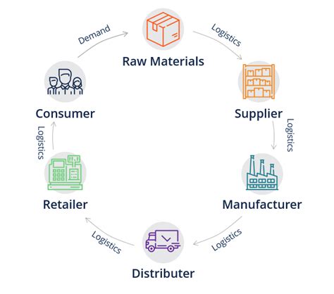 Identify a True Statement About Responsive Supply Chains. - Dallas-has ...