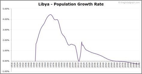 Libya Population | 2021 | The Global Graph