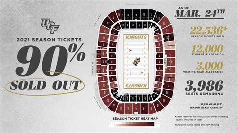 Football season tickets 90% sold out, UCF hopes for full capacity in ...