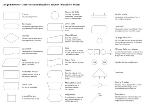 Flow Diagram Symbols