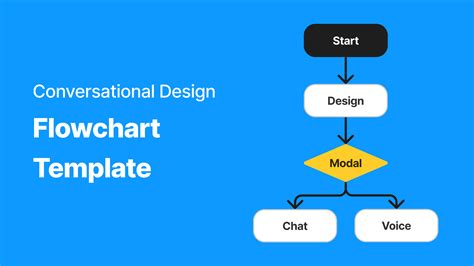 Conversational Design Flowchart (Chatbot or Voicebot Design) | Figma