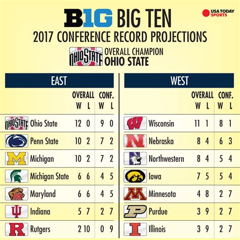 The B1G isn't just a top-heavy league, it has quality depth