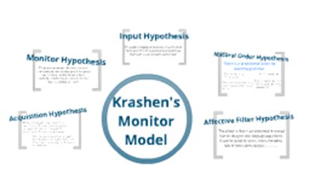 Krashen's Monitor Model by Patricia Meacham on Prezi