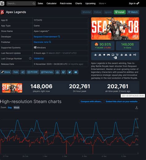 3 hours ago Apex Legends just hit it's all time peak on Steam - 9GAG