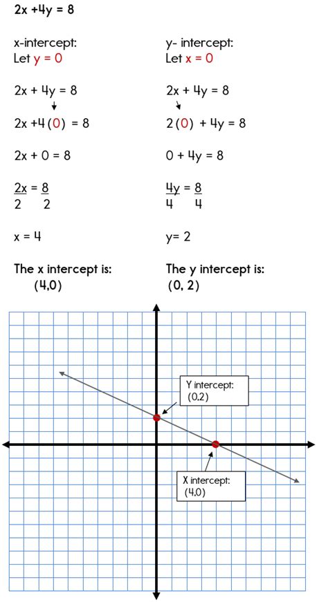 Graphing X And Y Intercept Worksheet