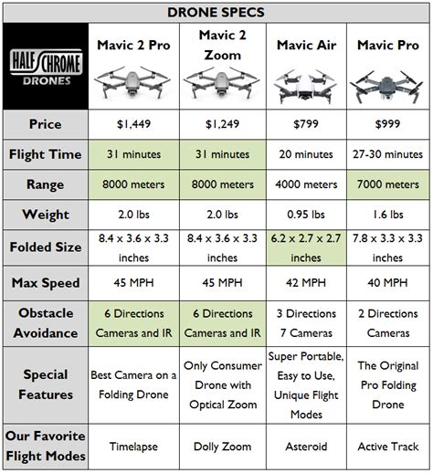 DJI Air 2S Vs Mavic Air Vs Mavic Pro Vs Mini Ultimate, 42% OFF