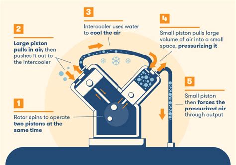 How Air Compressors Work: An Animated Guide | BigRentz