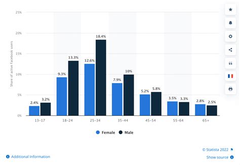 114 Social Media Demographics that Matter to Marketers in 2022 - VII Digital