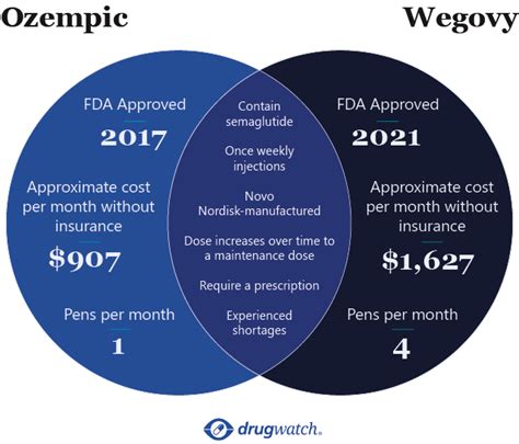 Ozempic vs Wegovy: Important Differences to Consider